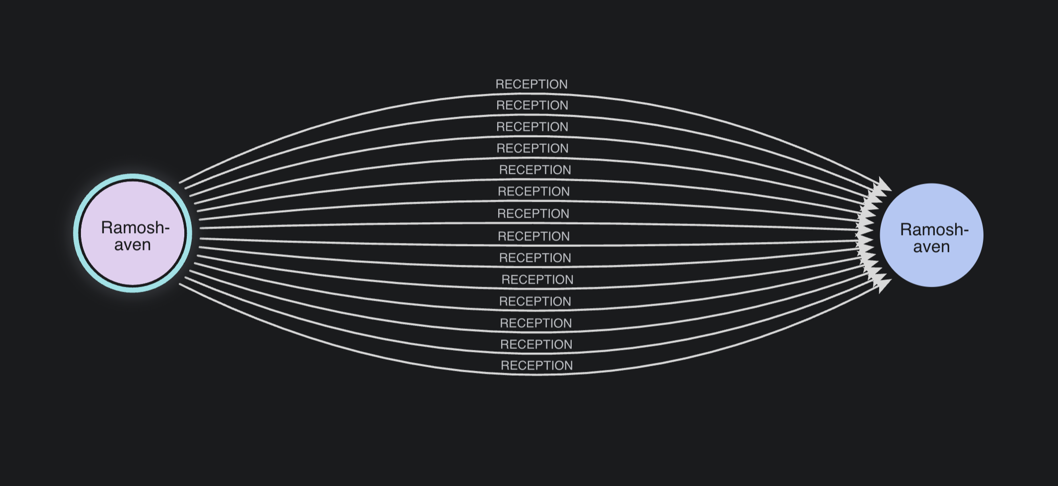 Multiple relationships connect two nodes in a logistics network.