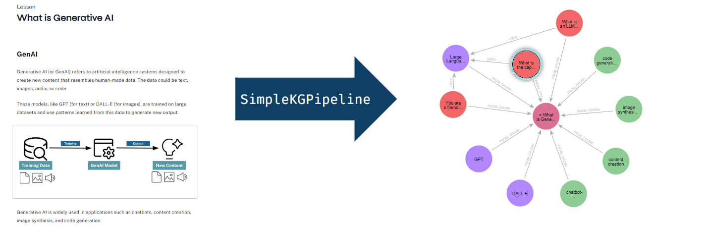 diagram showing the SimpleKHPipeline process from document to graph