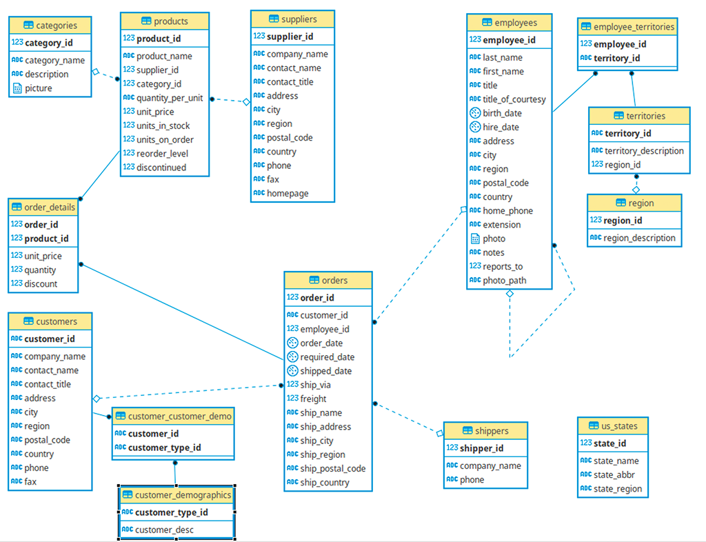 Northwind Entity-Relationship Diagram showing all tables and their relationships