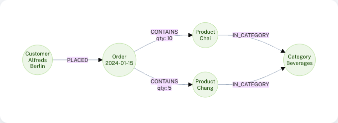 Graph data model showing nodes connected by relationships