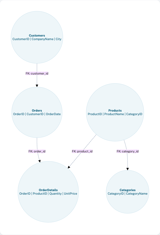 Relational data model showing tables connected by foreign keys