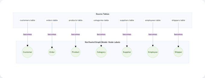 Northwind Node Labels - Tables becoming graph nodes