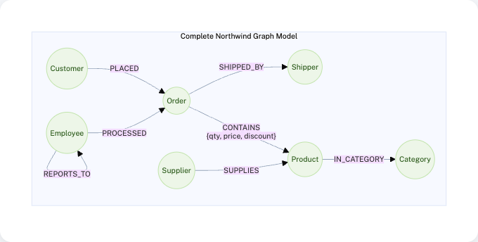 Complete Northwind Graph Model showing all nodes and relationships