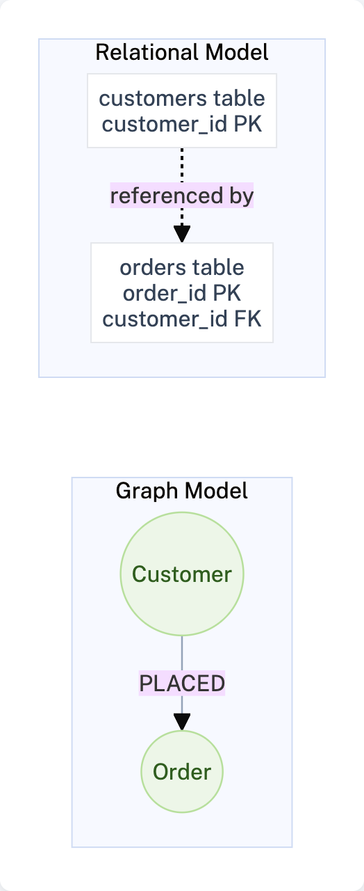 Customer PLACED Order relationship mapping