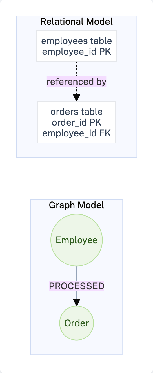 Employee PROCESSED Order relationship mapping