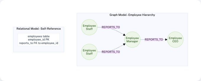 Employee REPORTS_TO Employee - Self-referencing relationship for hierarchy