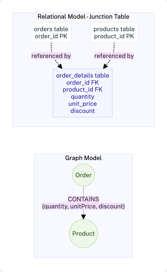 Order CONTAINS Product - Junction table becomes relationship with properties