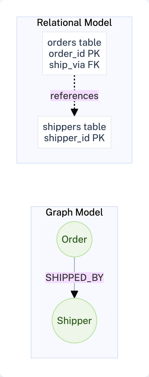Order SHIPPED_BY Shipper relationship mapping