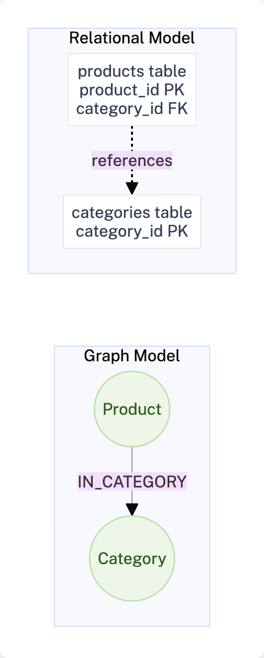 Product IN_CATEGORY Category relationship mapping