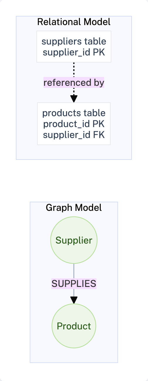 Supplier SUPPLIES Product relationship mapping