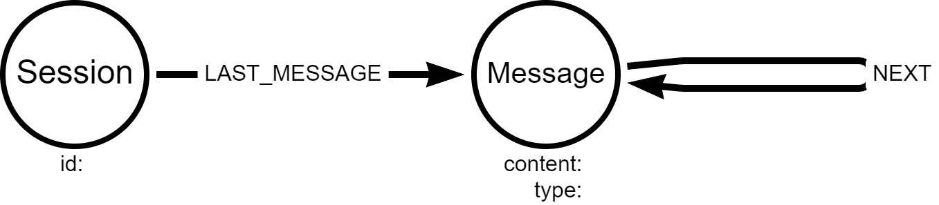A graph data model showing 2 nodes Session and Message connected by a LAST_MESSAGE relationship. There is a circular NEXT relationship on the Message node.
