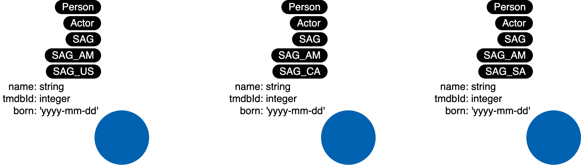 Hierarchy of labels