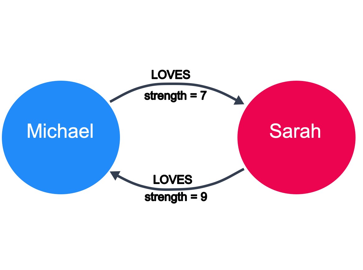 Michael and Sarah have different strengths of their love