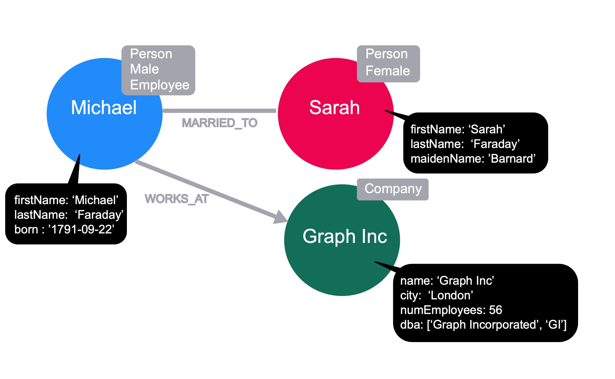 Nodes with properties