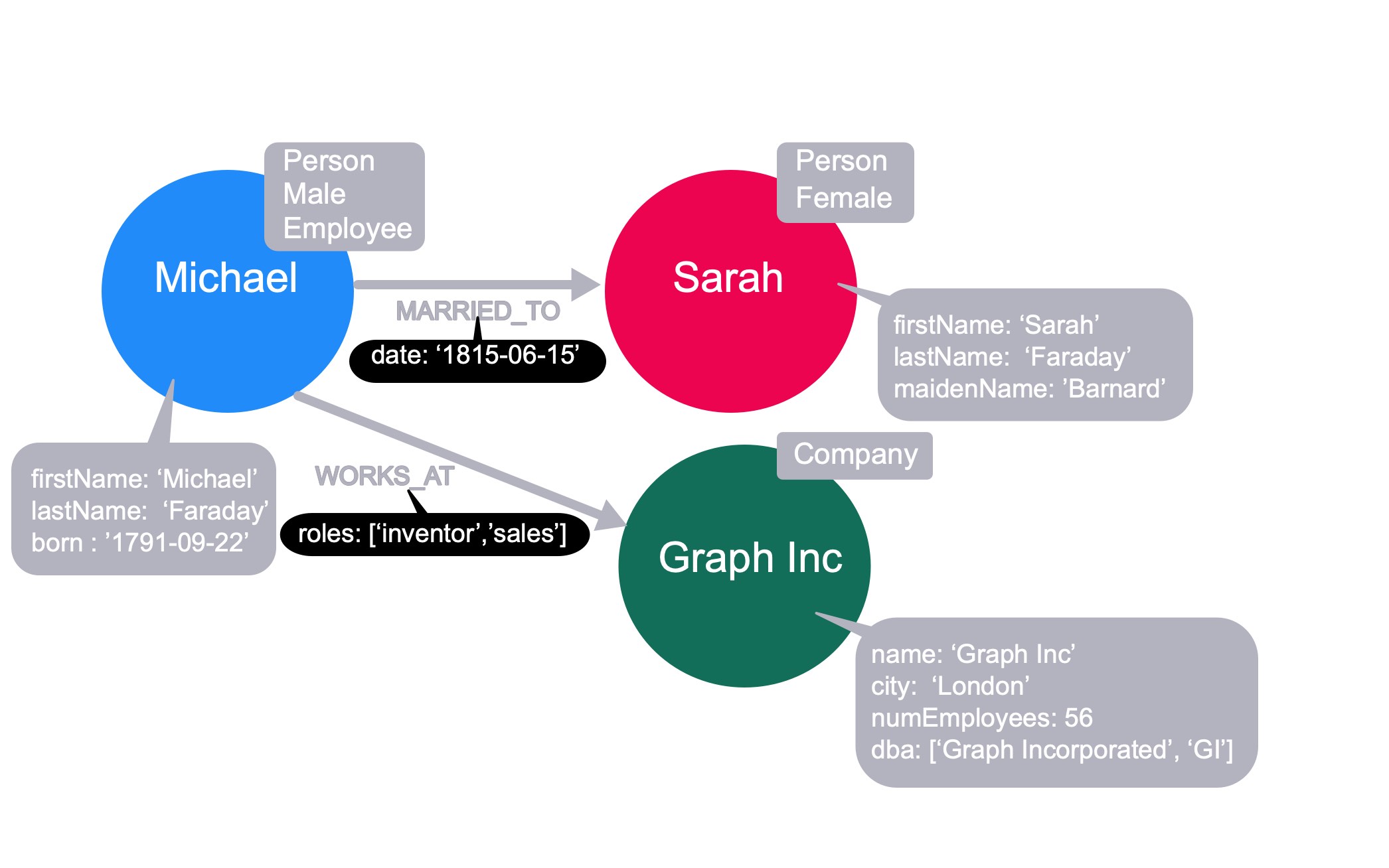 Relationships with properties