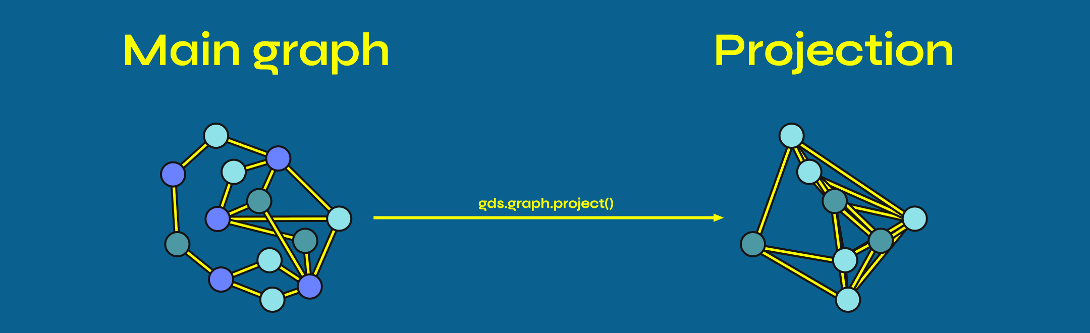a representation of a main graph with an arrow pointing to its projected variant. The main graph remains on disk