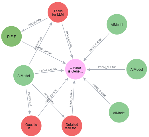 A graph showing entities extracted from a chunk