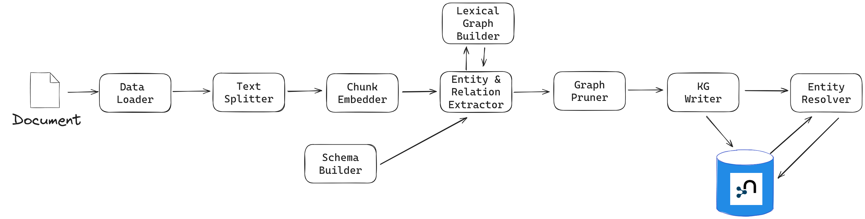 Pipeline showing these steps
