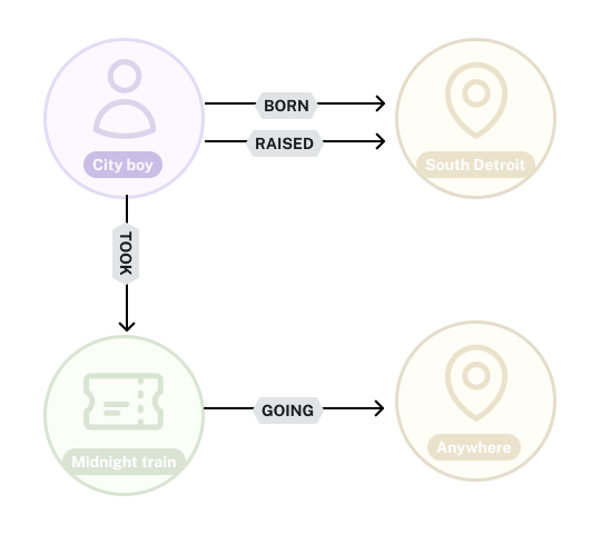 Relationships describe how things are connected