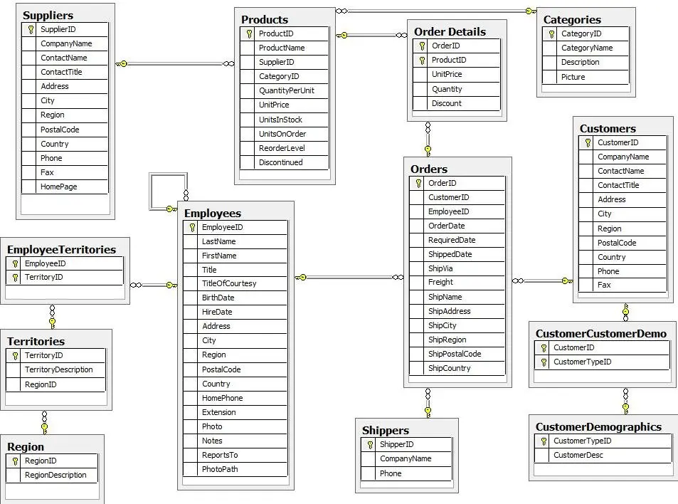Northwind data model showing interconnected customers