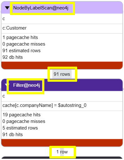 Query plan showing NodeByLabelScan operation passing 91 rows to Filter which outputs 1 row