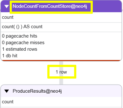 Profile result of counting all nodes