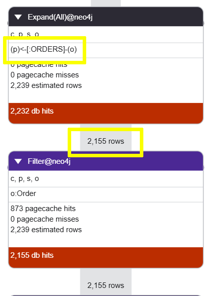 A snippet of the query profile showing that all orders are expanded before the count is ordered.