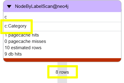 Profile showing the Category nodes as the anchor